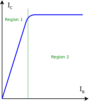 transfer characteristic