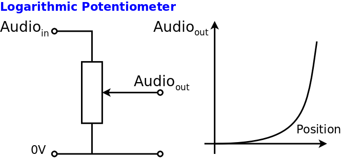 Log Resistors