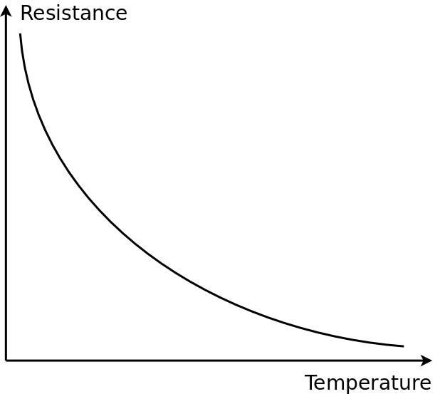 Thermistor Graph
